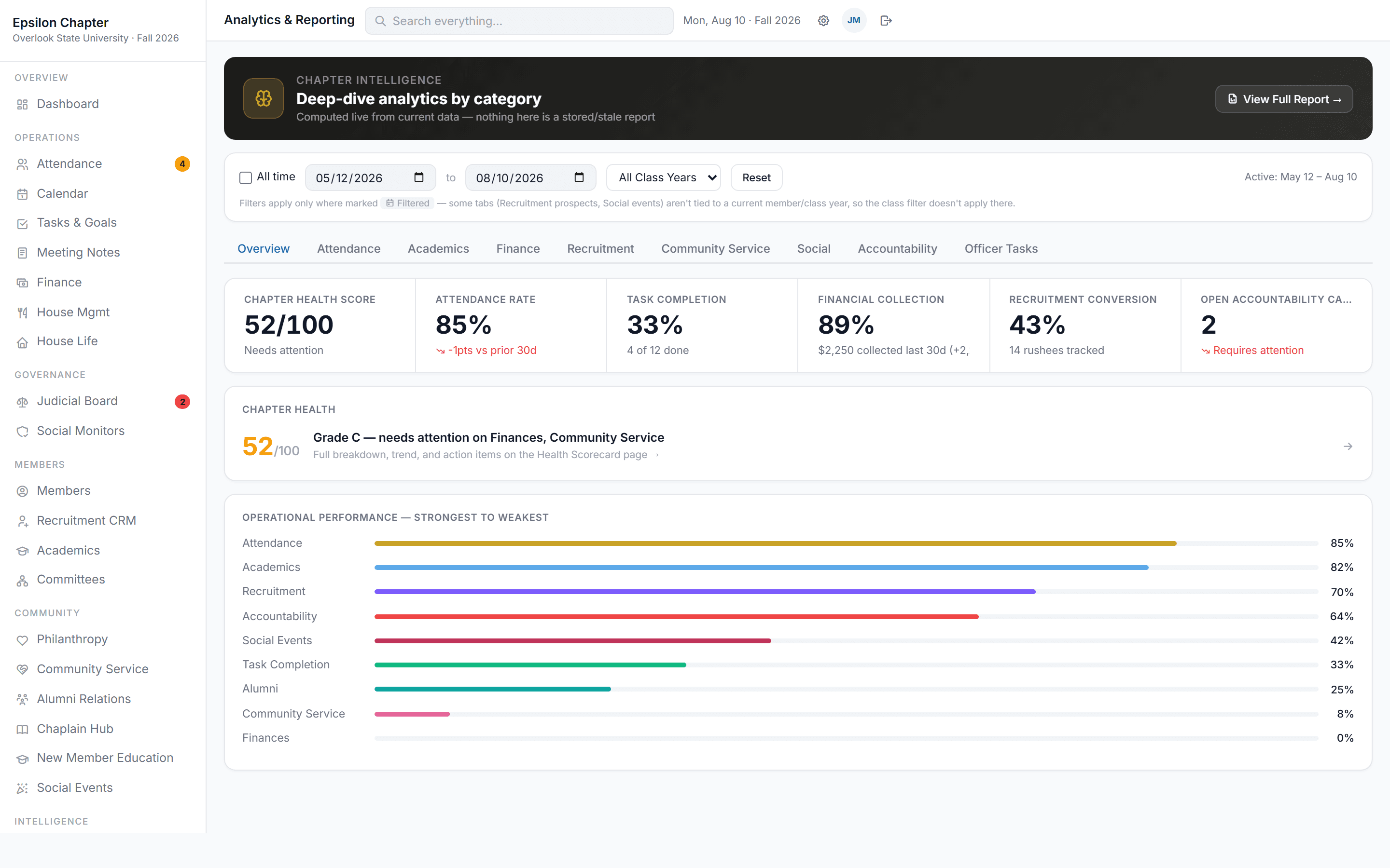 Analytics and Reporting dashboard with operational performance ranked strongest to weakest