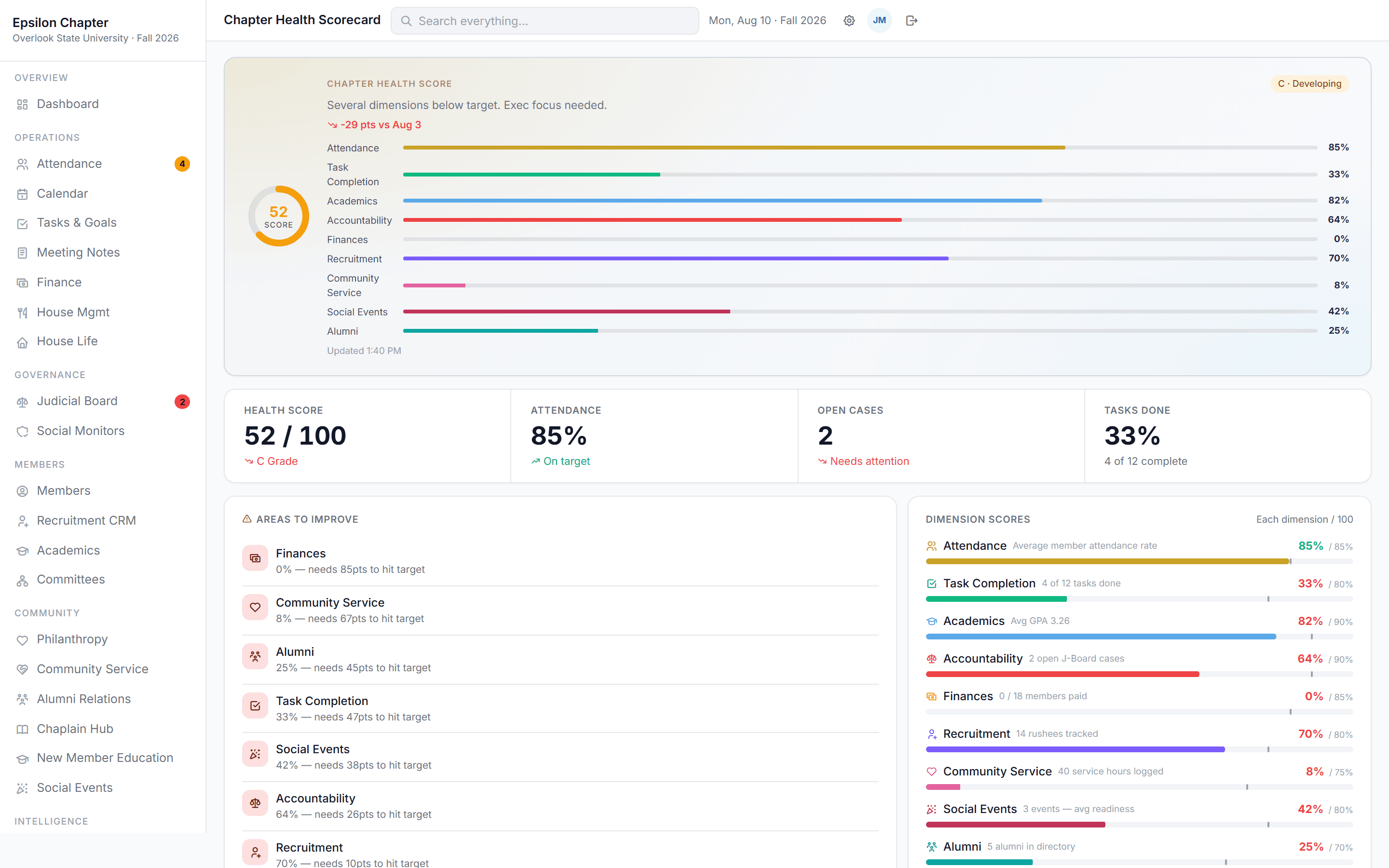 Chapter Health Scorecard with composite score and dimension breakdown