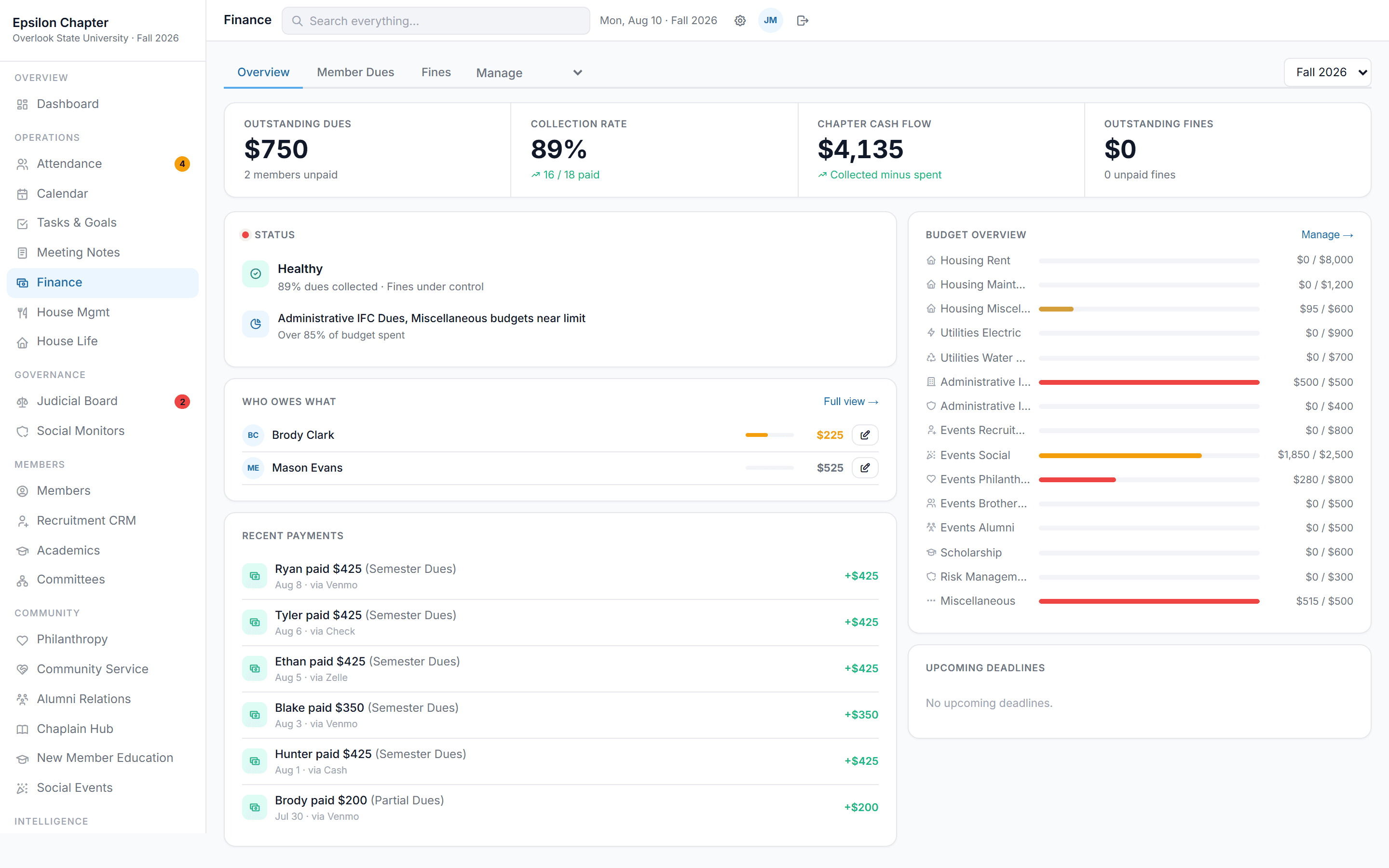 Finance overview with collection rate, cash flow, and budget category breakdown