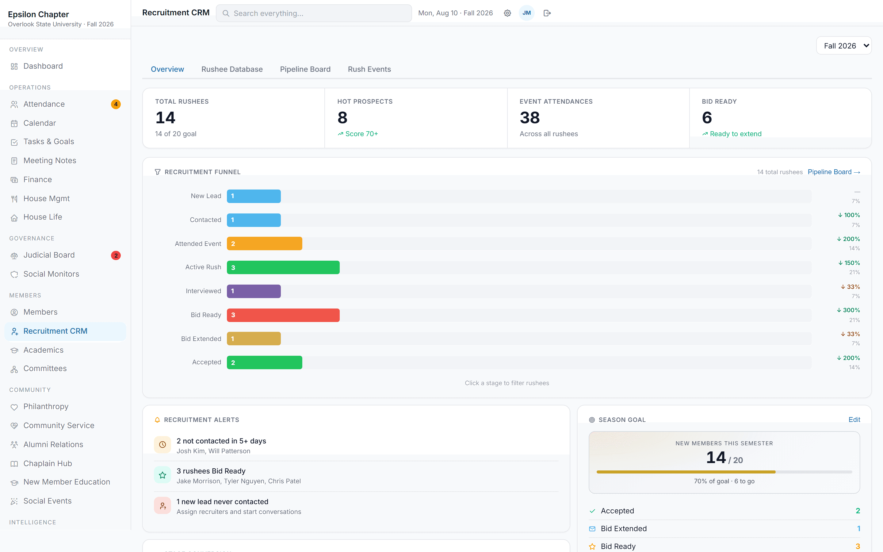 Recruitment CRM showing the rush pipeline funnel by stage
